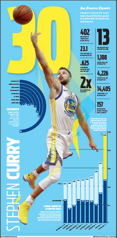 WARRIORS POSTER - STEPHEN CURRY STATS @ 30